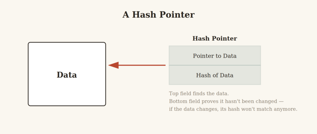 Diagram of a hash pointer data structure with two fields — pointer to data and hash of data — pointing to a data block