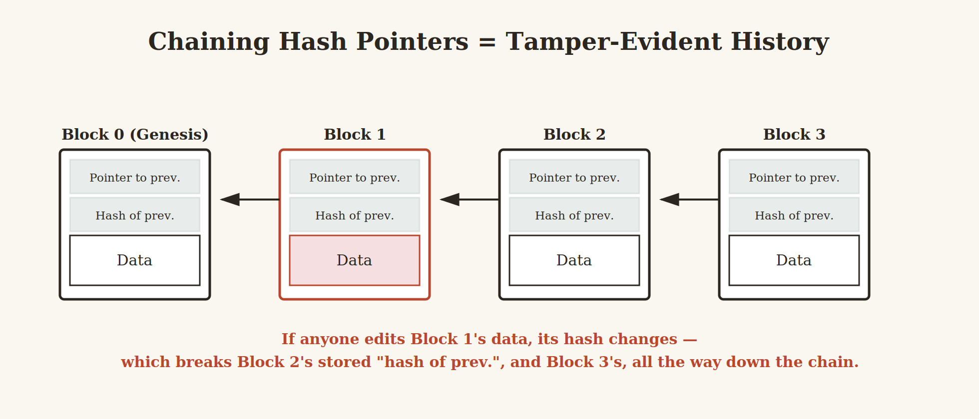 Diagram showing four blocks chained together via hash pointers, illustrating how tampering with one block breaks every subsequent block’s hash