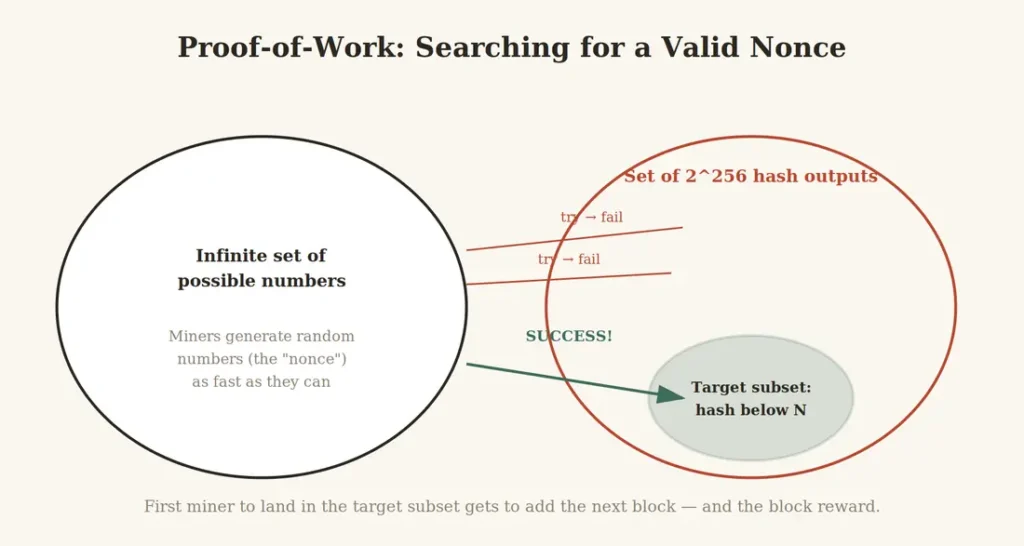 How Bitcoin reaches consensus: diagram illustrating Proof-of-Work as miners searching for a valid nonce