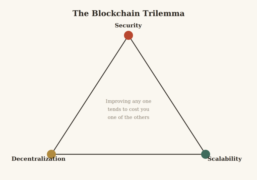 Blockchain trilemma and the challenge of ETH 2.0