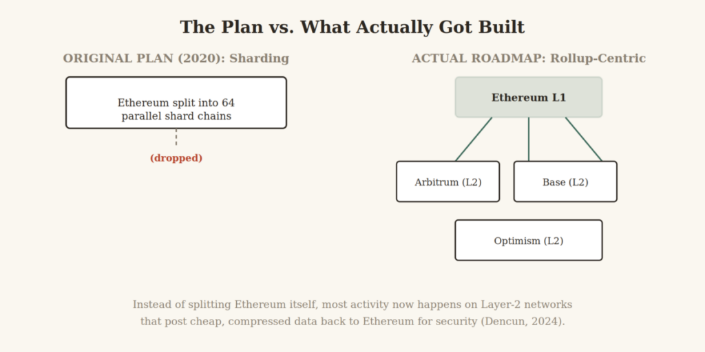 Original ETH 2.0 sharding plan vs current Layer 2 reality
