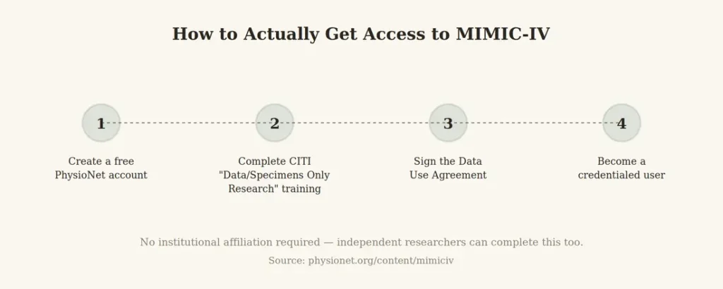 MIMIC-IV dataset access process: four steps from PhysioNet account to credentialed researcher