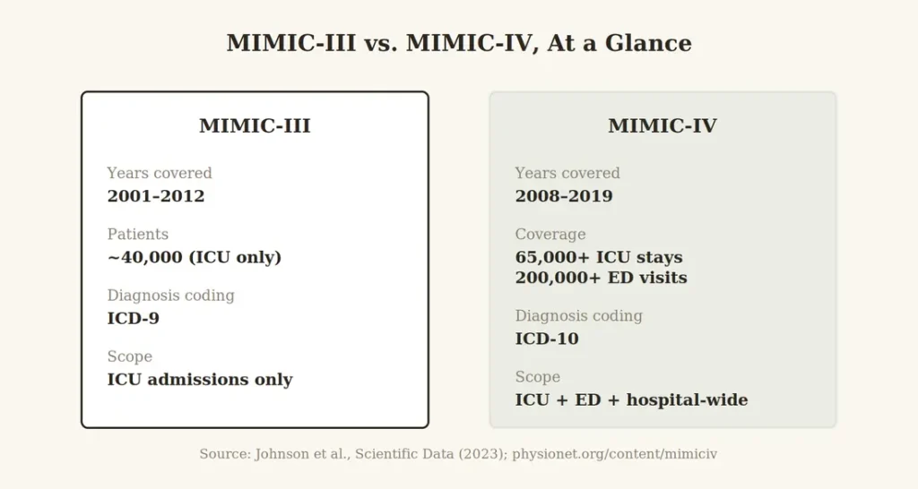 Four-step diagram showing the MIMIC-IV access process: create a PhysioNet account, complete CITI training, sign the data use agreement, become a credentialed user