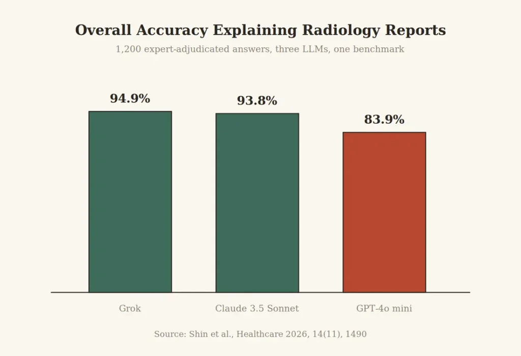 Bar chart showing overall accuracy of Grok (94.9%), Claude 3.5 Sonnet (93.8%), and GPT-4o mini (83.9%) at explaining radiology reports