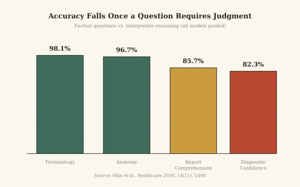Bar chart showing accuracy dropping from 98.1% on terminology questions to 82.3% on diagnostic-confidence questions