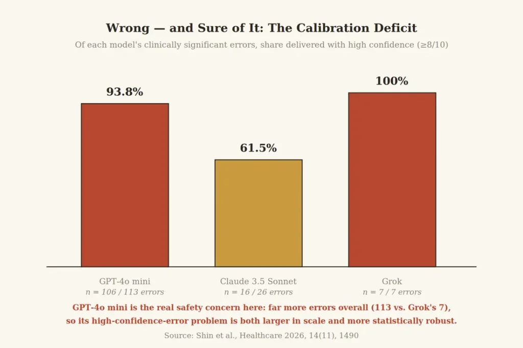 Can AI explain radiology reports safely: bar chart comparing accuracy of Grok, Claude 3.5 Sonnet, and GPT-4o mini