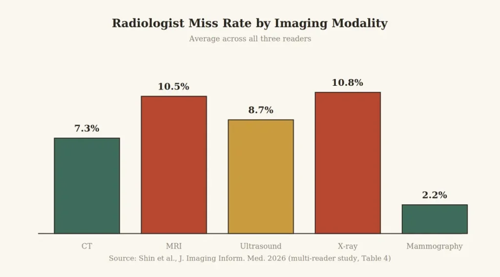 Bar chart showing radiologist miss rates by imaging modality: CT 7.3%, MRI 10.5%, ultrasound 8.7%, X-ray 10.8%, mammography 2.2%