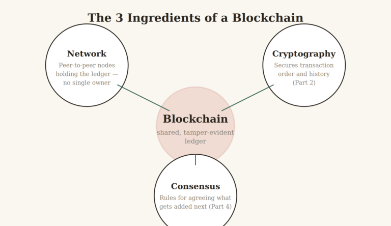 Diagram showing the three core elements of a blockchain — network, cryptography, and consensus mechanism — converging into a single shared ledger