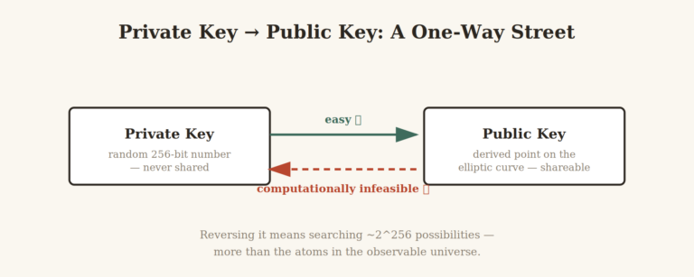 Diagram showing private key to public key derivation as a one-way function, with the reverse direction marked computationally infeasible