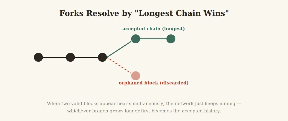 How Bitcoin Actually Reaches Consensus: Proof-of-Work, Double-Spending, and Block Structure