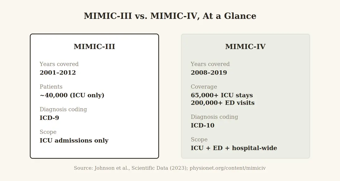 Four-step diagram showing the MIMIC-IV access process: create a PhysioNet account, complete CITI training, sign the data use agreement, become a credentialed user
