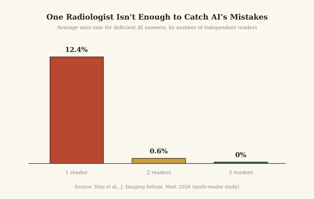Bar chart showing the average miss rate for deficient AI answers dropping from 12.4% with one reader to 0.6% with two readers to 0% with three readers